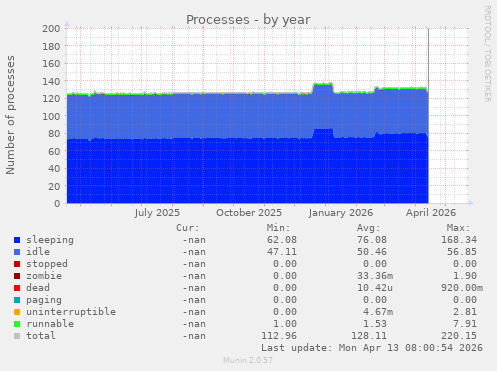 Processes