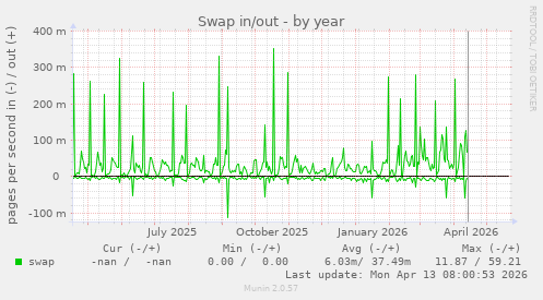 yearly graph