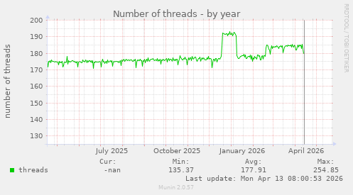 Number of threads