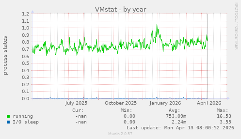 VMstat