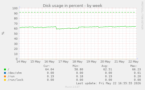 Disk usage in percent