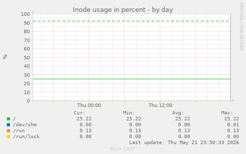 Inode usage in percent