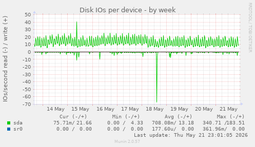 Disk IOs per device