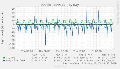 IOs for /dev/sda