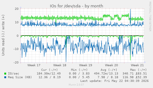 monthly graph