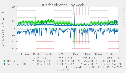 IOs for /dev/sda