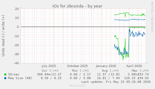 yearly graph