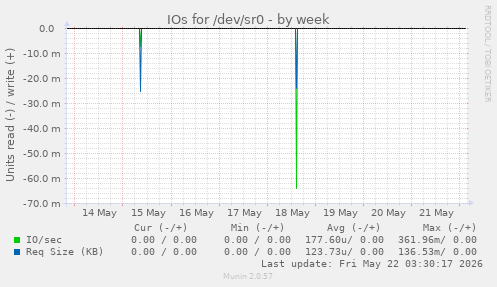 IOs for /dev/sr0