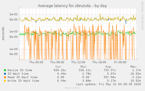 Average latency for /dev/sda