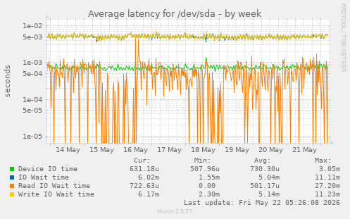 Average latency for /dev/sda
