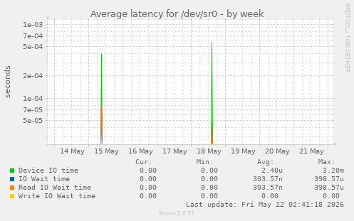 Average latency for /dev/sr0