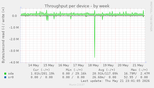 Throughput per device