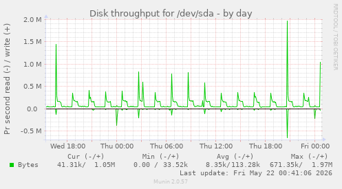 Disk throughput for /dev/sda
