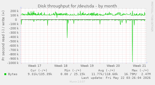 monthly graph