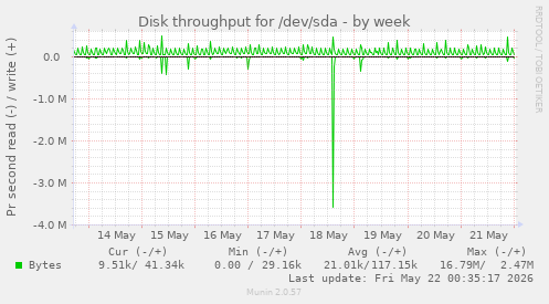 Disk throughput for /dev/sda