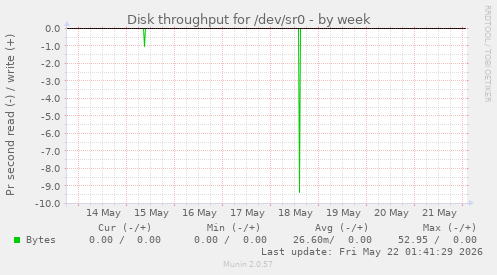 Disk throughput for /dev/sr0