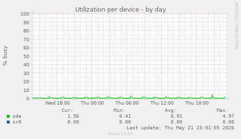 Utilization per device
