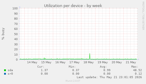 Utilization per device