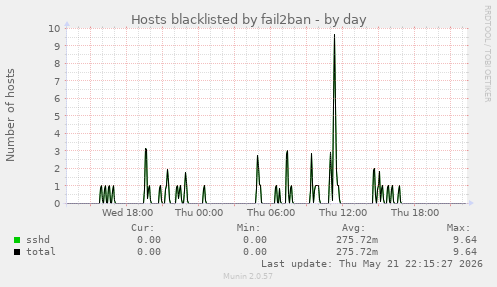Hosts blacklisted by fail2ban
