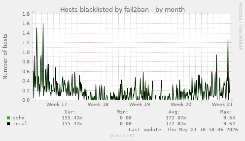 Hosts blacklisted by fail2ban