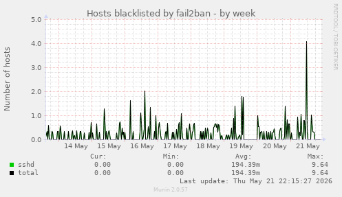 Hosts blacklisted by fail2ban