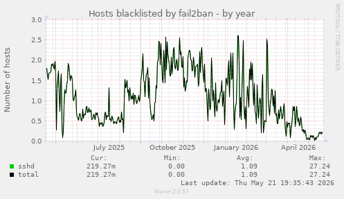 Hosts blacklisted by fail2ban