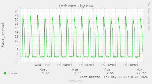 Fork rate