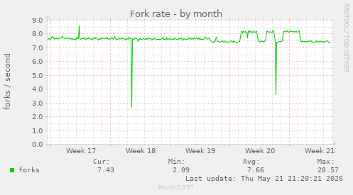 Fork rate