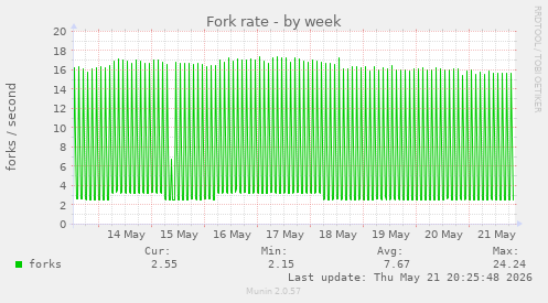 Fork rate