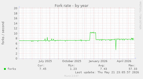 Fork rate