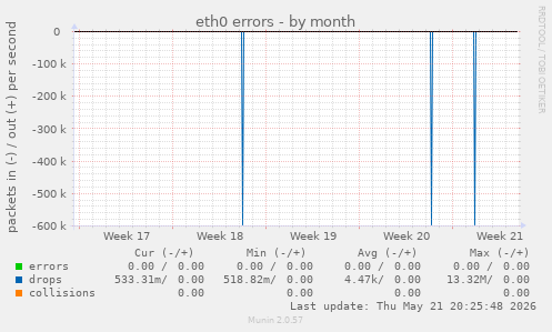 eth0 errors