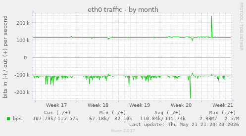 eth0 traffic