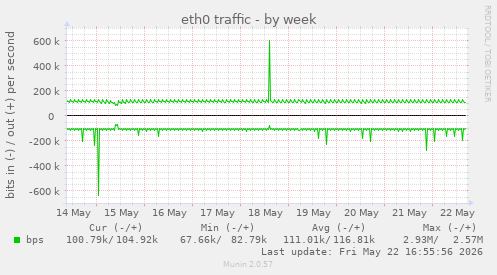 weekly graph