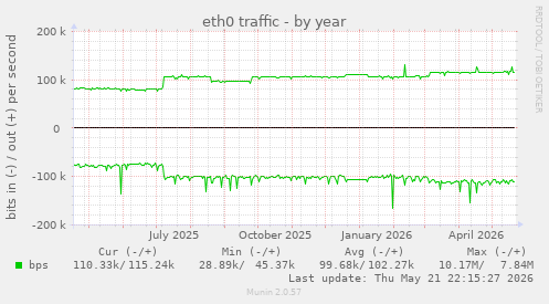 yearly graph