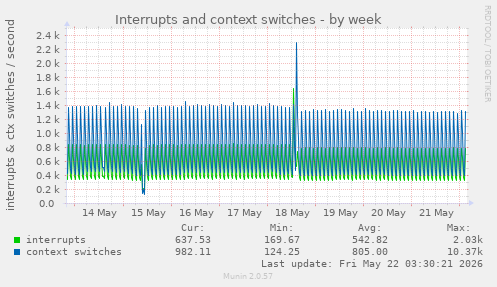 Interrupts and context switches