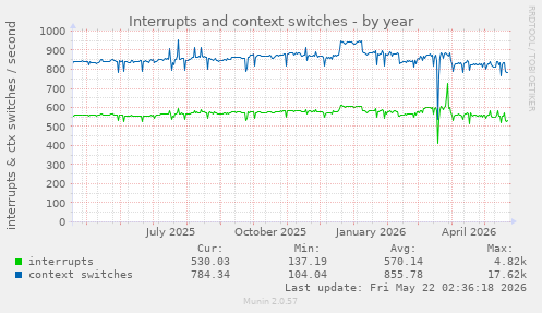 yearly graph