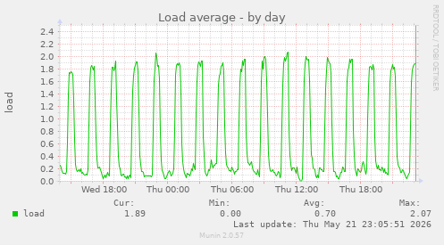 Load average