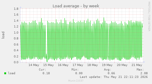 Load average