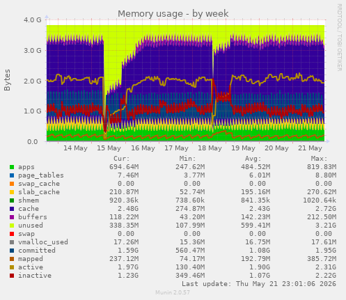 Memory usage