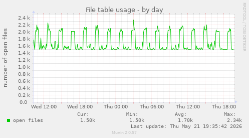 File table usage