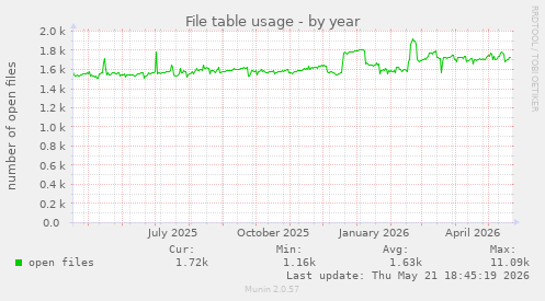 File table usage