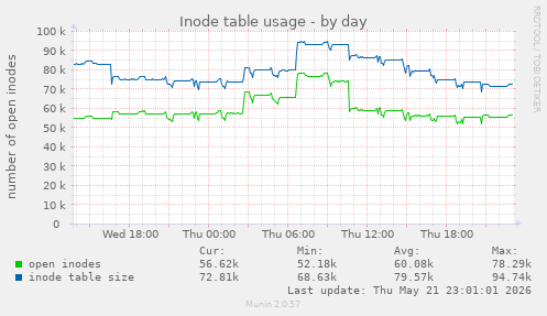 daily graph