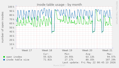 monthly graph