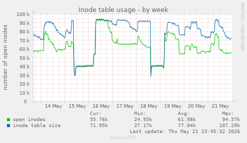 weekly graph