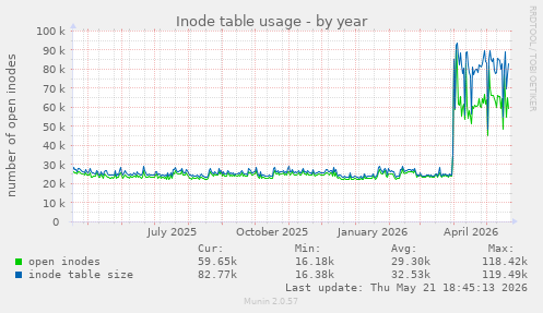 Inode table usage