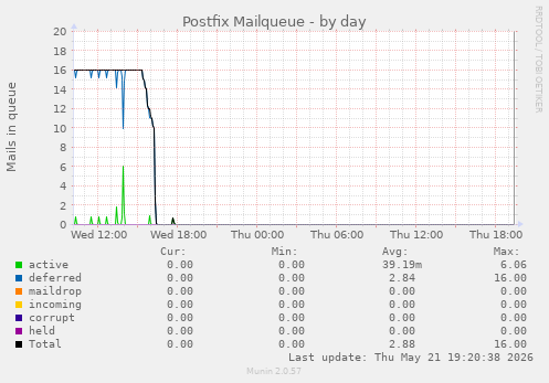 Postfix Mailqueue