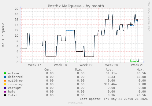 Postfix Mailqueue
