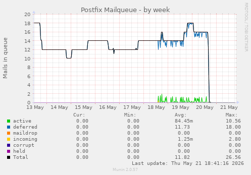 Postfix Mailqueue