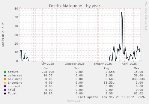 Postfix Mailqueue