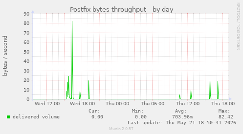 Postfix bytes throughput